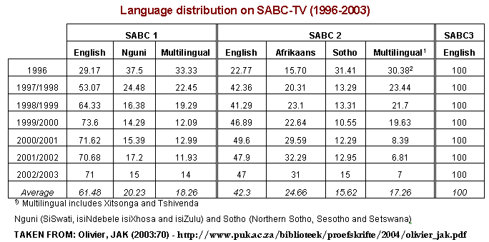 South African Languages